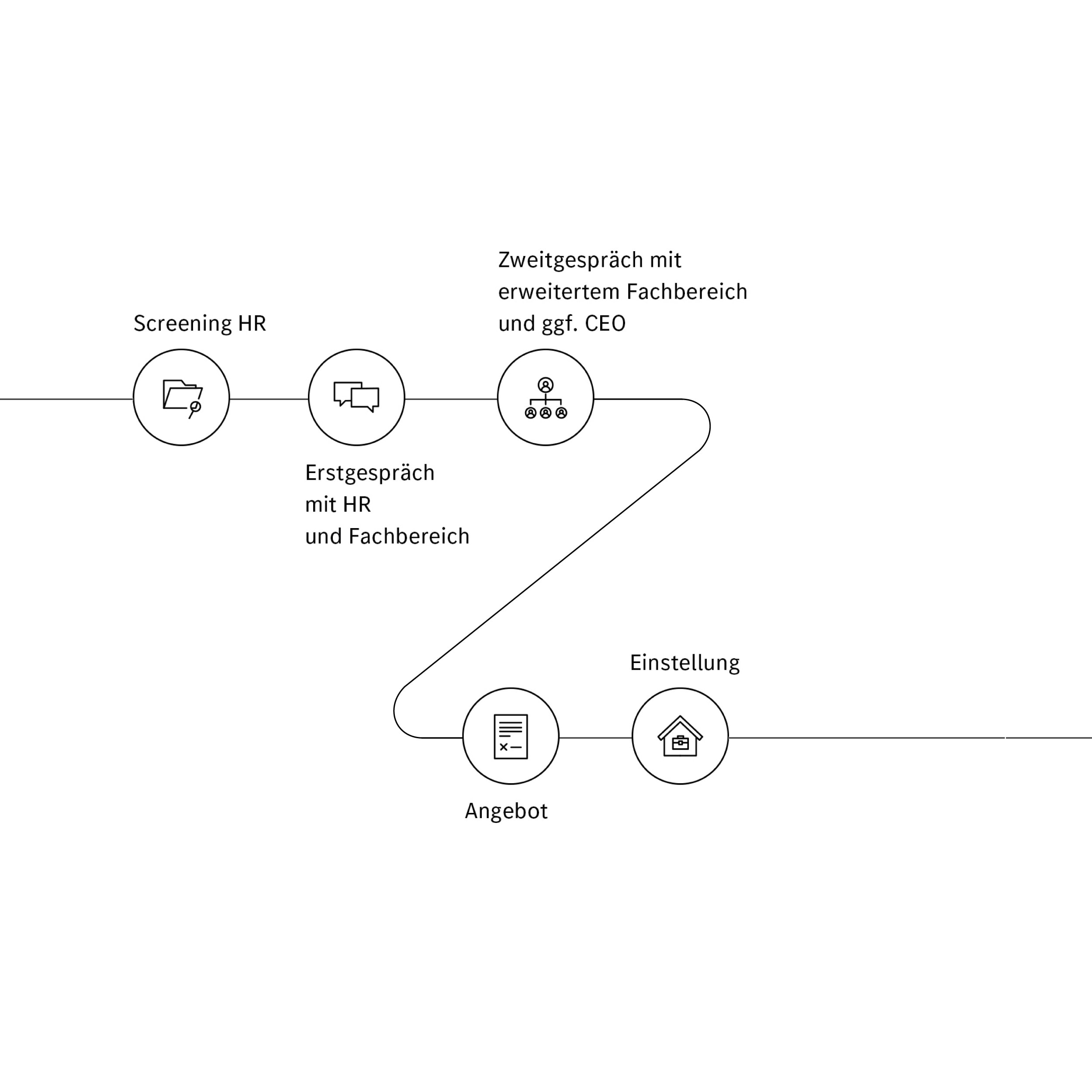 Bewerbungsprozess I Mercedes-Benz Eine grafische Darstellung, des Bewerbungsprozesses.